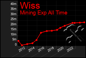 Total Graph of Wiss