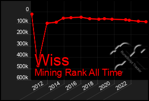 Total Graph of Wiss