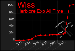 Total Graph of Wiss