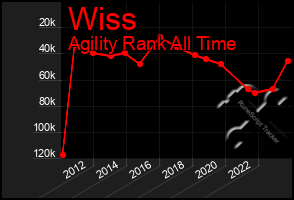 Total Graph of Wiss