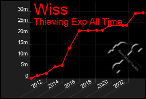 Total Graph of Wiss