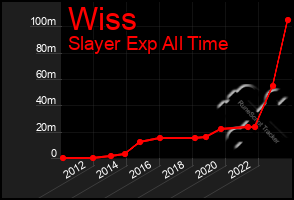 Total Graph of Wiss