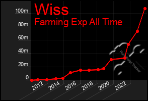 Total Graph of Wiss