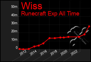 Total Graph of Wiss