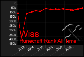 Total Graph of Wiss