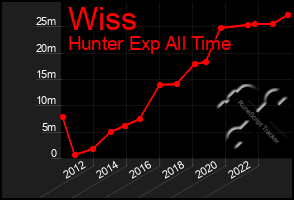 Total Graph of Wiss