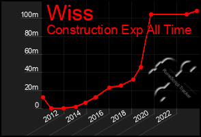 Total Graph of Wiss