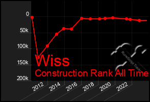 Total Graph of Wiss