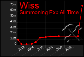 Total Graph of Wiss