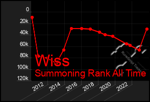 Total Graph of Wiss