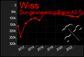 Total Graph of Wiss