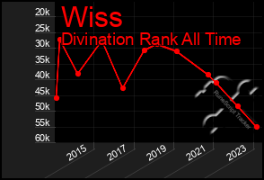 Total Graph of Wiss