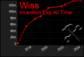 Total Graph of Wiss