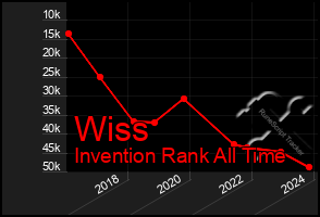 Total Graph of Wiss