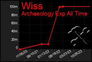 Total Graph of Wiss