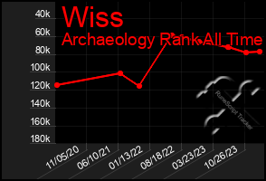 Total Graph of Wiss