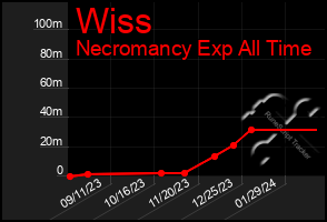 Total Graph of Wiss