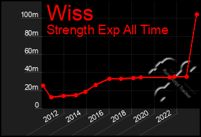 Total Graph of Wiss