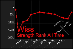 Total Graph of Wiss