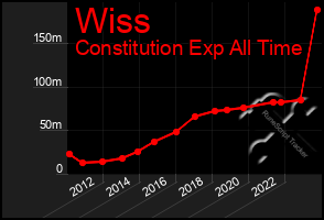 Total Graph of Wiss