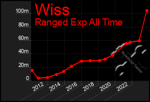 Total Graph of Wiss