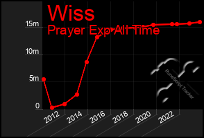 Total Graph of Wiss