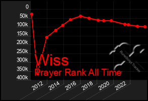 Total Graph of Wiss