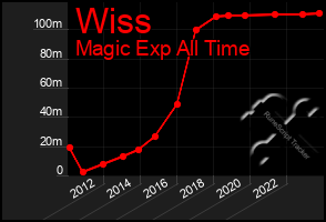 Total Graph of Wiss