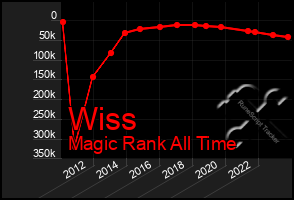 Total Graph of Wiss