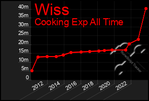 Total Graph of Wiss