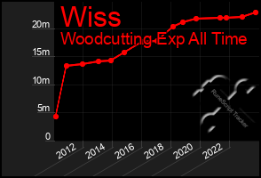 Total Graph of Wiss