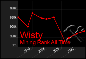 Total Graph of Wisty