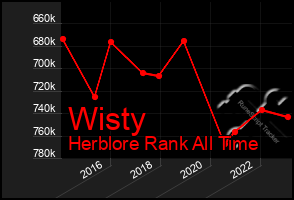 Total Graph of Wisty