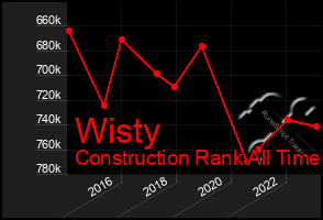 Total Graph of Wisty