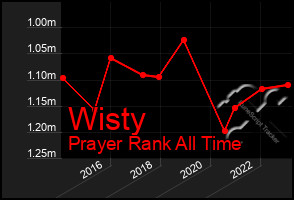 Total Graph of Wisty