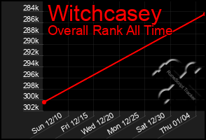 Total Graph of Witchcasey