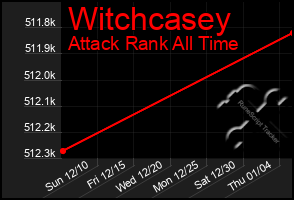 Total Graph of Witchcasey