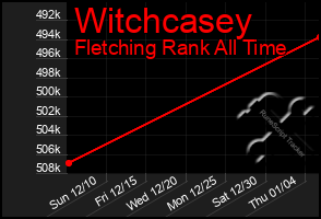 Total Graph of Witchcasey