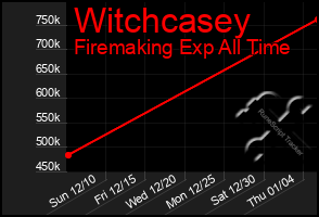 Total Graph of Witchcasey