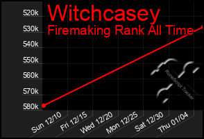 Total Graph of Witchcasey