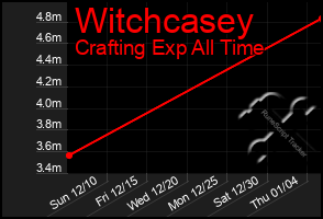 Total Graph of Witchcasey