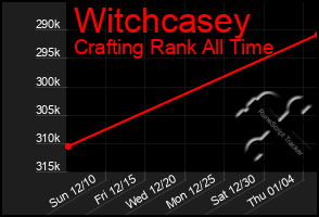 Total Graph of Witchcasey