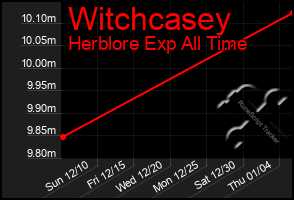 Total Graph of Witchcasey