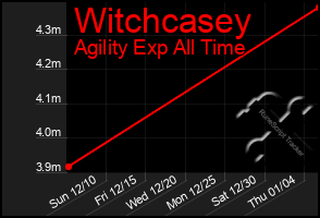 Total Graph of Witchcasey