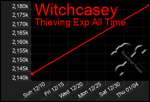 Total Graph of Witchcasey