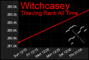 Total Graph of Witchcasey