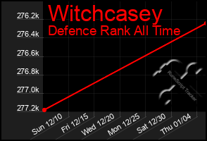 Total Graph of Witchcasey