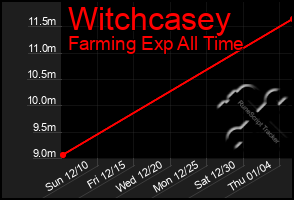 Total Graph of Witchcasey