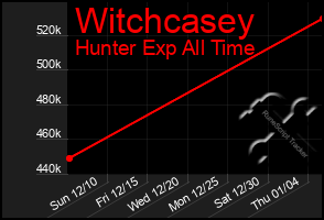 Total Graph of Witchcasey