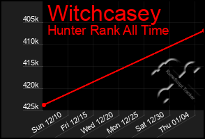 Total Graph of Witchcasey